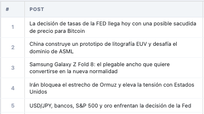 A table listing five posts in Spanish covering topics including the FED rate decision and Bitcoin, China building a EUV lithography prototype, Samsung Galaxy Z Fold 8 converting to a new normal, Iran blocking the Strait of Hormuz, and USD/JPY facing the Fed decision.