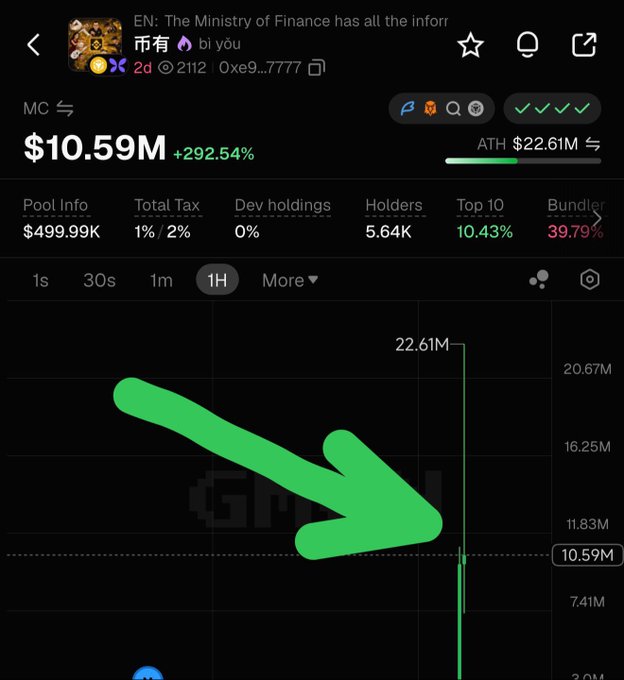 A cryptocurrency chart labeled 'MC' shows a price of $10.59M with a +292.54% increase, featuring a large green hand-drawn arrow pointing downward to indicate a sharp price drop from its ATH of $22.61M.