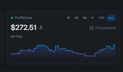 A Polymarket dashboard showing an all-time profit/loss of $272.51, illustrating the user's earnings from 45 days of World Cup 2026 prediction market trading after Spain's championship win.