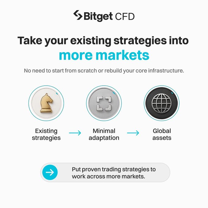 A promotional graphic for Bitget CFD featuring the headline "Take your existing strategies into more markets" with three illustrated icons showing a workflow: a chess knight ("Existing strategies"), a targeting frame ("Minimal adaptation"), and a globe ("Global assets"). It directly supports the post's message by illustrating that Bitget minimizes the friction of expanding into new markets through simple adaptation, rather than requiring full infrastructure rebuilds.