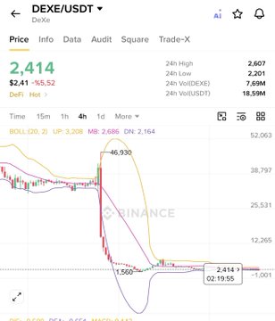 The image shows a Binance candlestick chart for the DEXE/USDT trading pair, displaying a current price of 2.414 USDT with a significant 55.52% decline, alongside a sharp downward spike visible on the chart. This dramatic price drop visually illustrates the post's commentary about how newer platforms like Solana have disrupted traditional crypto trading dynamics, with the chart's red plunge serving as a stark visual metaphor for the market's volatility and the "watermelon rind" chaos mentioned in the caption.