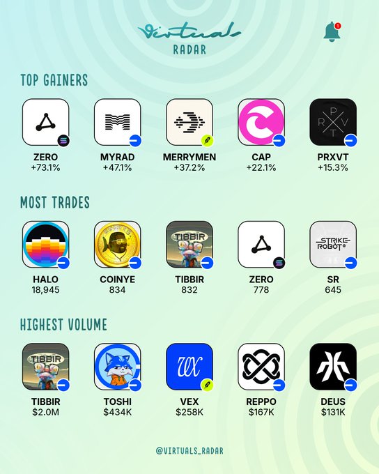A 'Virtuals Radar' infographic lists top gainers including ZERO (+73.1%) and MYRAD (+47.1%), most traded tokens like HALO, and highest volume tokens led by TIBBIR ($2.0M).
