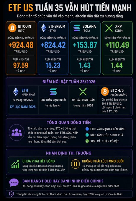 An infographic titled 'ETF US TUẦN 35 VẪN HÚT TIỀN MẠNH' detailing weekly money flow into crypto ETFs, showing figures for Bitcoin (+$924.48M), Ethereum (+$824.42M), Solana (+$153.87M), and XRP (+$110.49M).