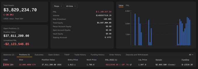 A trading dashboard showing a large ETH short position with significant unrealized losses, displaying $37,611,200 position value, -$2,123,546.85 unrealized PNL, and entry price $1,613.1 against current price $1,710.8. The chart illustrates the account holder's misfortune of betting against ETH with a 22,000 ETH 18x short position that is now deep in the red due to an upward price spike.