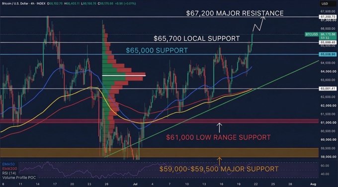 Bitcoin (BTC/USD) 4H chart on INDEX showing price near $66,370 after flipping the $65,700 level into support, with key technical levels marked at $67,200 major resistance, $65,000 support, $61,000 low range support, and $59,000–$59,500 major support, directly visualizing the bullish breakout setup described in the post.