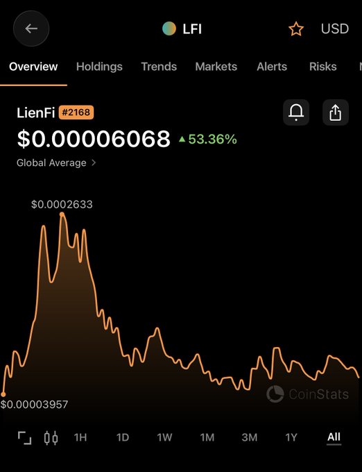 CoinStats app displaying the LienFi (LFI) cryptocurrency at $0.00006068, showing a 53.36% increase with an all-time chart peaking at $0.0002633.