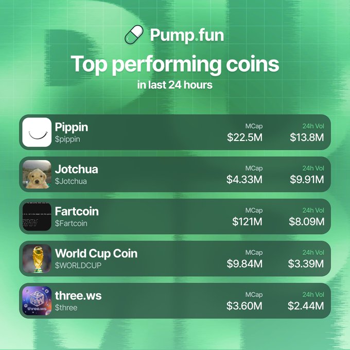 The image shows a table with various numbers representing the top 24 hour performers of different coin types, such as pump fun coins or World Cup Coin. The numbers are arranged in ascending order from left to right, indicating the popularity of each coin among users. The most popular coin is identified by having the highest number on its list.
