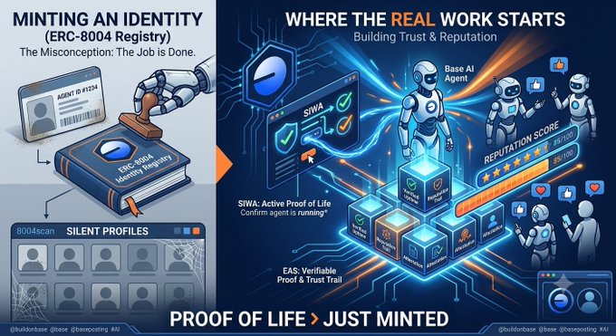 An infographic contrasts "Minting an Identity (ERC-8004 Registry)" with "Where the Real Work Starts: Building Trust & Reputation," featuring elements like "SIWA: Active Proof of Life" and a "Reputation Score."