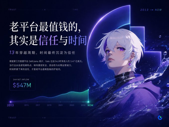 A promotional graphic featuring an anime-style character with white hair, Chinese text about platform trust and time, and a timeline chart showing 24H NET INFLOW of $547M from 2013 to NOW.