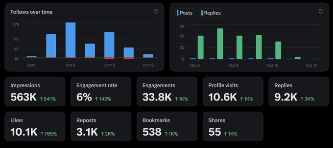 A social media analytics dashboard showing follows over time, posts/replies charts, and metrics including 563K impressions, 6% engagement rate, 33.8K engagements, 10.6K profile visits, and 9.2K replies.