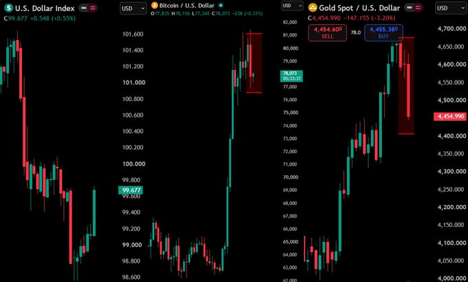 A trading chart displays the U.S. Dollar Index (DXY) surging to 99.677 (+0.35%) alongside Gold Spot down 3.20% to $4,454.990 and Bitcoin/USD falling to $78,071 (-3.15%), visually illustrating the post's claim that dollar strength is hammering gold and Bitcoin as hawkish Fed repricing drives capital back to the greenback.
