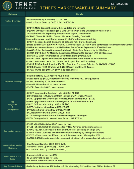 This is a "Tenet Research Market Wake-Up Summary" dated September 23, 2026, featuring a table with categorized financial news including Market Overview (SPX future down 8.75 points, Nasdaq future down 76.50 points), Corporate News (covering tickers like $META, $QCOM, $MSFT, $BABA, $AVGO, $NVDA), Corporate Earnings ($KBH, $GIS, $CBRL, $MANU, $WOR), Top Upgrades & Downgrades ($MSFT, $BP, $GPK, $RXO, $WULF), Pre-Market Movers ($WOR +16.66%, $TLSI +14.40%), Commodities, Bond Yields, and Key Economic Data previewing the 9:45 a.m. ET S&P Global PMI release—essentially a comprehensive daily trading briefing aligned with the accompanying post's extensive ticker list.