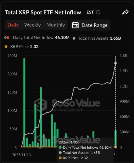 A dark-themed financial chart titled 'Total XRP Spot ETF Net Inflow' from SoSoValue, showing a Daily Total Net Inflow of 46.10M, Total Net Assets of 1.65B, and XRP Price of 2.32.