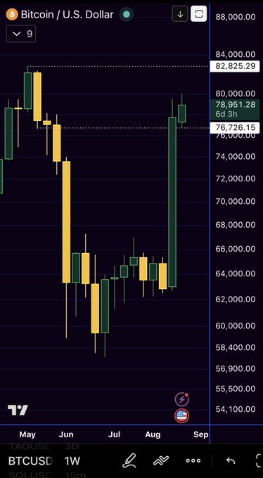 A Bitcoin/U.S. Dollar candlestick chart on TradingView showing BTCUSD at approximately $76,726, with prices displayed ranging from $54,100 to $88,000 across a May-September timeframe.