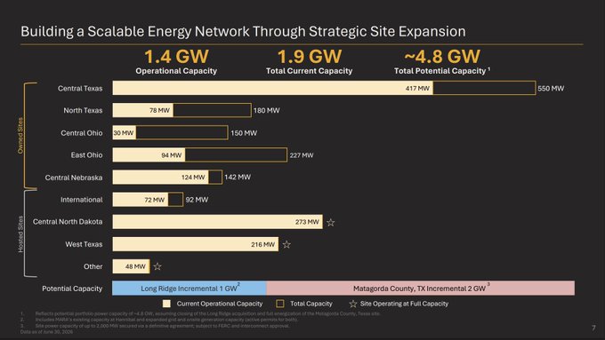The image displays a slide titled "Building a Scalable Energy Network Through Strategic Site Expansion" showing $MARA's energy infrastructure with 1.4 GW operational capacity, 1.9 GW total current capacity, and ~4.8 GW total potential capacity across owned sites (Central/North Texas, Central/East Ohio, Central Nebraska, International) and hosted sites (Central North Dakota, West Texas). The graphic visually maps out the 4 potential pathways mentioned in the post for MARA's first AI contract, including the 2 GW Matagorda County and 1 GW Long Ridge incremental projects awaiting regulatory approval.