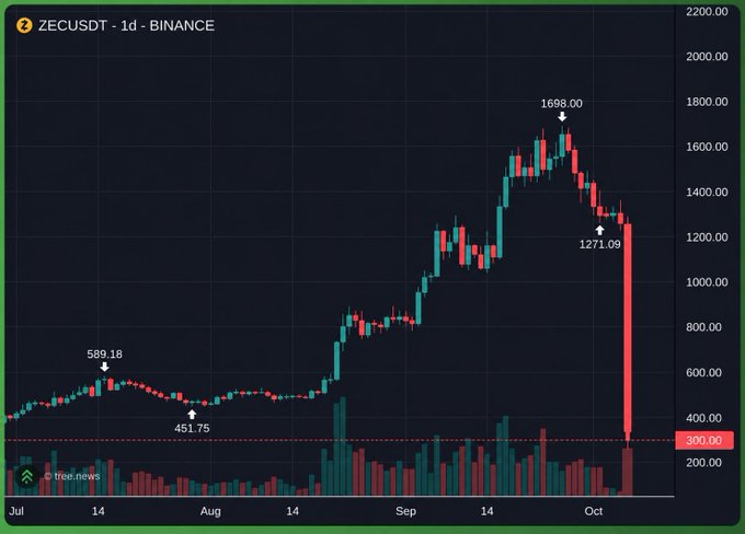 A daily ZECUSDT chart from Binance shows the cryptocurrency's price peaking at $1,698.00 in mid-September before sharply crashing to around $300.00 by October, a decline highlighted by the $1,271.09 and $300.00 markers that visually reinforces the post's concern over ZEC's drastic price drop amid lingering doubts from a serious Orchard pool vulnerability exploit issue.