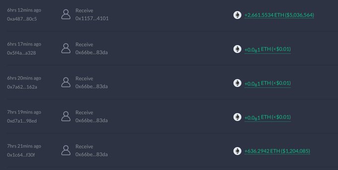 The image displays a transaction history showing multiple "Receive" entries for an Ethereum wallet, with notable transfers including +2,661.5534 ETH ($5,036,564) received 6 hours ago and +636.2942 ETH ($1,204,085) received 7 hours 21 minutes ago, illustrating the recent ETH accumulation activity referenced in the post.