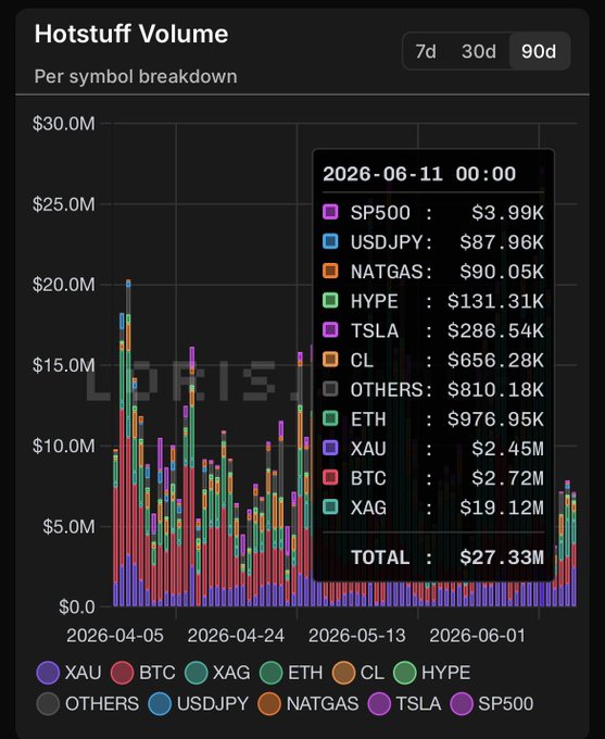 The image features a graph that showcases various cryptocurrency trading volumes on different exchanges. In particular, Bitcoin is prominently displayed at the top with its price fluctuating throughout the day. The other cryptocurrencies, such as Ethereum, Litecoin, and others, also have noticeable trading volume movements in the chart. The post emphasizes the emerging trend of real-world assets coming to life through cryptocurrency trading platforms like Hotstuff. It highlights that Bitcoin is already one of the top-traded markets on this platform with millions of volumes being traded daily.
