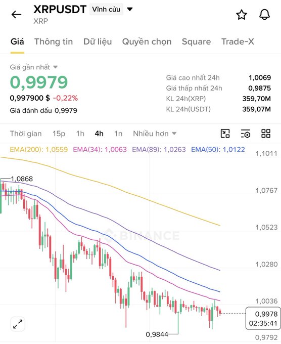 A Binance trading chart for XRPUSDT perpetual showing a price of 0.9979 USDT with a 0.22% decline, displaying a downward trending candlestick chart on the 4-hour timeframe.