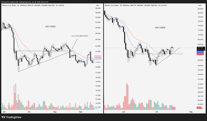 Two TradingView candlestick charts from July 2022 show Bitcoin/USD on Bitstamp, with prices around 19,194–19,342 and volume bars below, featuring ascending trendline break annotations. The charts visually illustrate the descending range pattern discussed in the post, highlighting the ascending trendline from the lows as the first level to break before a potential collapse of the horizontal support zone.