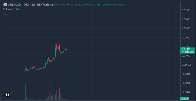 A candlestick chart from DEXTools.io displays the VEIL/USD trading pair on a 30-minute timeframe, showing the token's price action on Solana with a current price of $0.01366 (+5.30% gain) and 2.92K trading volume. The chart illustrates the recent volatility and upward momentum of $VEIL as it addresses Solana's on-chain privacy limitations.