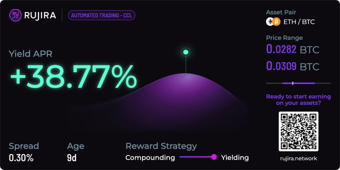 A Rujira automated trading (CCL) dashboard card displays a +38.77% Yield APR for an ETH/BTC asset pair within a price range of 0.0282–0.0309 BTC, featuring a 0.30% spread, 9-day age, and compounding reward strategy, along with a QR code linking to rujira.network—designed to be shared with the community to showcase individual trading strategies.