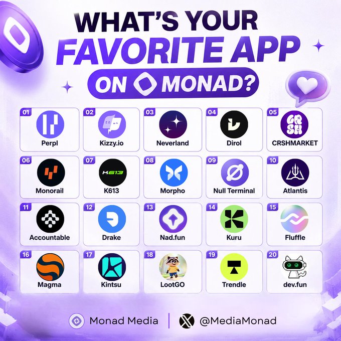 A promotional graphic titled "WHAT'S YOUR FAVORITE APP ON MONAD?" showcases 20 numbered dapps including Perpl, Kizzy.io, Neverland, Dirol, CRSHMARKET, Monorail, K613, Morpho, Null Terminal, Atlantis, Accountable, Drake, Nad.fun, Kuru, Fluffle, Magma, Kintsu, LootGO, Trendle, and dev.fun, tagged with @MonadMedia and @MediaMonad—aligning with the post asking followers to vote for their favorite app from the featured ecosystem builders.