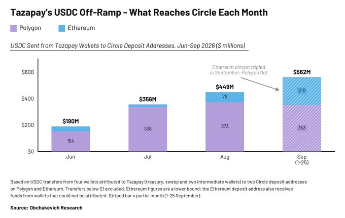 The chart titled "Tazapay's USDC Off-Ramp – What Reaches Circle Each Month" shows USDC transfers from Tazapay wallets to Circle deposit addresses from June to September 2026, totaling $190M, $356M, $449M, and $562M respectively. Polygon consistently dominated as the primary network (154M, 338M, 373M, 353M) while Ethereum usage nearly tripled in September (reaching 210M), visually supporting the post's claim that Tazapay has selected Polygon as its primary payment network.