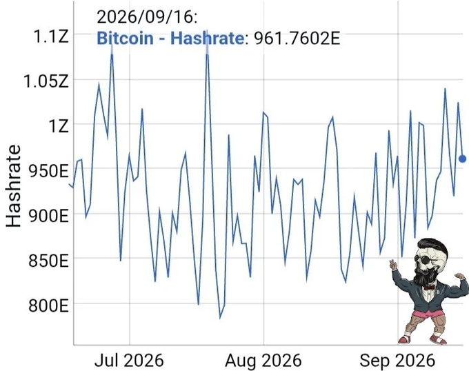A line graph showing Bitcoin Hashrate from July to September 2026, with the value '961.7602E' labeled for 2026/09/16, and a cartoon character in the bottom right corner.