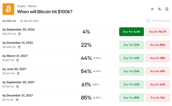 Polymarket prediction page titled 'When will Bitcoin hit $100k?' showing odds by date: 4% by September 30 2026, 22% by December 31 2026, 44% by March 31 2027, 54% by June 30 2027, 61% by September 30 2027, and 85% by December 31 2027.