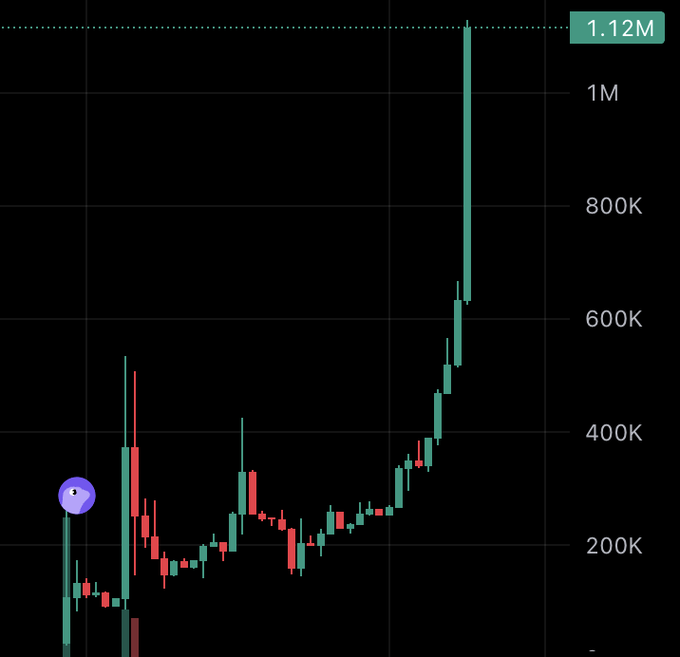 A candlestick price chart displays a dramatic upward trend culminating at a labeled peak of **1.12M**, with the most recent tall teal candle shooting past the dotted 1.12M marker—visually illustrating the post's claim of breaking $1M on Base's 3rd anniversary and reinforcing the optimistic "send Base higher" sentiment.