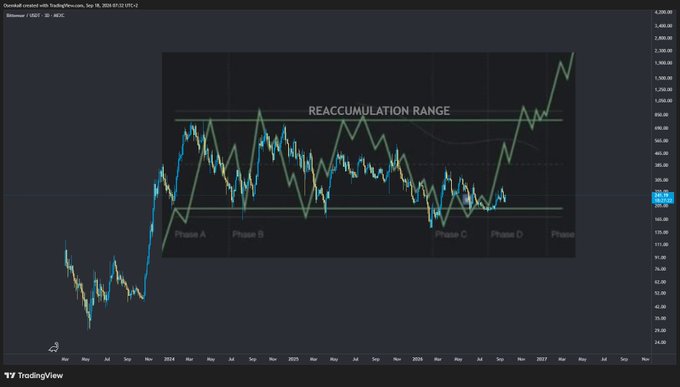 TradingView chart of Bitcoin/USD showing a 'REACCUMULATION RANGE' with Phase A through E markings on the price action.