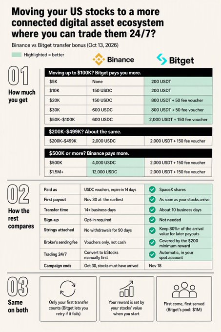 An infographic titled "Moving your US stocks to a more connected digital asset ecosystem where you can trade them 24/7" compares transfer bonuses between Binance and Bitget, highlighting that Binance offers more USDC for transfers between $50K-$100K and $500K+, while detailing features like payout timing and fee structures.