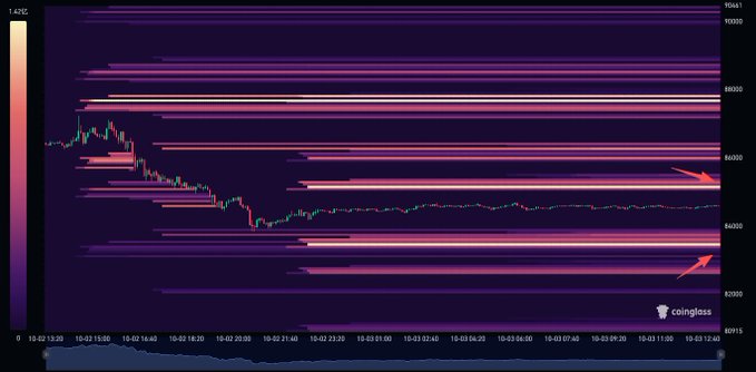A 24-hour BTC liquidation heatmap from Coinglass displaying horizontal bands of high-leverage liquidity zones, with prominent clusters around the $85,100 and $83,400 price levels, overlaid on a candlestick chart showing Bitcoin's recent price action declining from approximately $86,000 toward $84,000.