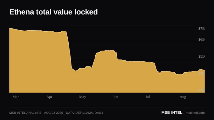 The chart shows Ethena's total value locked (TVL) from March to August 2026, depicting a sharp decline from approximately $7B in March to around $4B-$5B through the summer, aligning with the post's current figure of $4.33 billion. The visualization captures the significant drop that occurred in mid-April, followed by relatively stable but lower TVL levels through August.