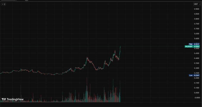 The image displays a stock market chart with WLD (Wonderful Largest Drop) symbolizing a drop in value. The chart shows that the value of the stock has decreased by 700 points, indicating a downward trend. In the context of trading, this would be described as a "pump wave." The post on TradingView suggests that investors are currently trading at a low price, possibly looking for opportunities to take advantage of the market conditions and make profits in their trades.
