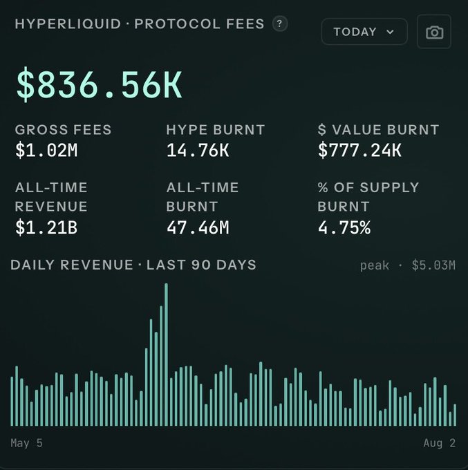 A Hyperliquid Protocol Fees dashboard showing $836.56K today, $1.02M gross fees, 14.76K hype burnt, $777.24K dollar value burnt, $1.21B all-time revenue, 47.46M all-time burnt, 4.75% of supply burnt, with a daily revenue chart over the last 90 days.