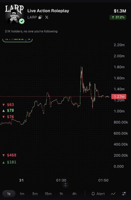A cryptocurrency chart interface for the token LARP, showing a price of $1.3M with a 37.2% increase, a spike up to 1.80m, and various price changes on the left side.
