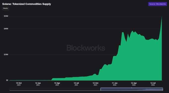 A Blockworks chart titled "Solana: Tokenized Commodities Supply" shows weekly supply growing from near zero in October 2024 to a new peak of nearly $50M by July 2026, with the most recent surge aligning with the SLDR launch mentioned in the post about Solana tokenized commodities hitting a record $49.8M.