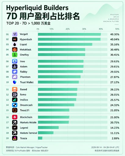 The image is a bar chart titled "Hyperliquid Builders 7D 用户盈利占比排名" (Hyperliquid Builders 7D User Profitability Ranking), showing the top 20 projects with over 7D > 1,000万 volume, with Vergex ranking #1 at 40.30%, followed by Hyperdash at 40.04% and Liquid at 35.16%, based on data from Coin Market Manager/HyperTracker.

The chart supports the post's claim by visually confirming that Vergex (@vergex_ai) leads all Hyperliquid builders in 7-day user profitability ratio, validating the user's research finding that AI-driven quantitative copy-trading strategies on Vergex rank #1 across the entire ecosystem.