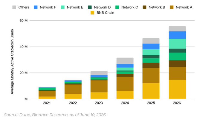 A stacked bar chart from Dune and Binance Research (as of June 10, 2026) shows average monthly active stablecoin users growing from roughly 9 million in 2021 to approximately 55 million in 2026, with BNB Chain highlighted in yellow as a leading network alongside Networks A through F and Others, illustrating BNB Chain's dominant position in the expanding stablecoin user base.