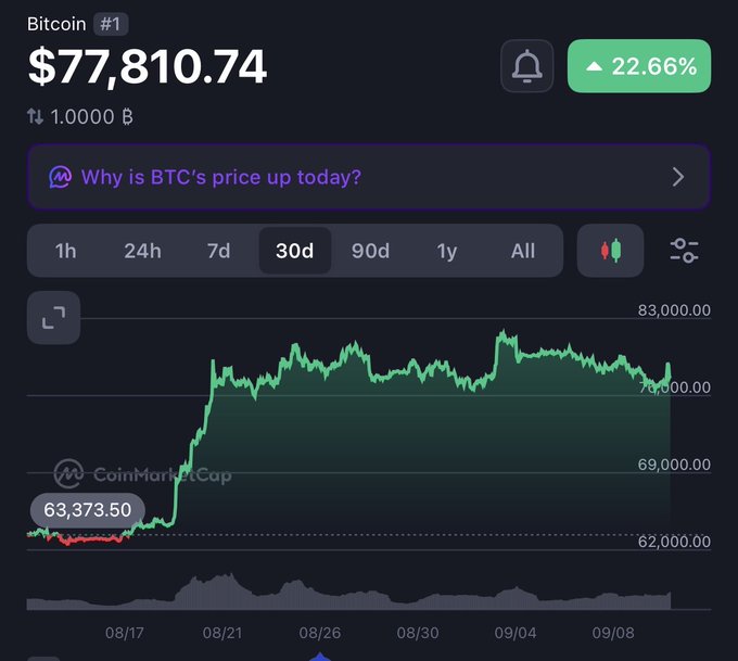 A CoinMarketCap chart showing Bitcoin (#1) priced at $77,810.74, up 22.66%, with the 30-day price chart displaying a sharp upward trend from around $63,373.