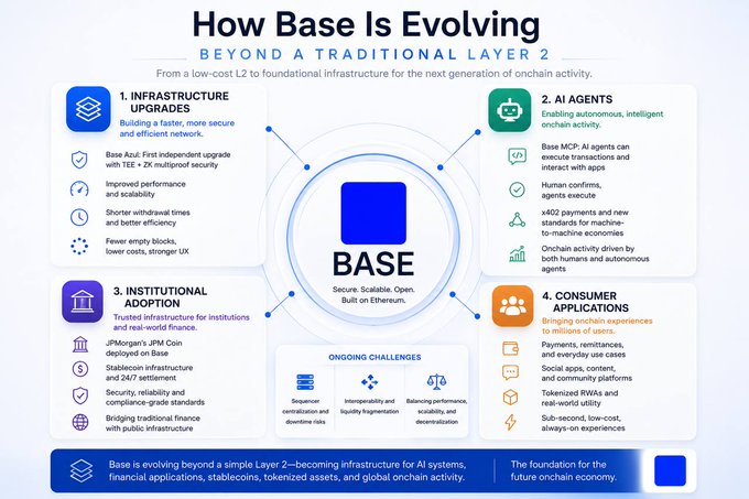 An infographic titled 'How Base Is Evolving - Beyond A Traditional Layer 2' detailing four pillars: Infrastructure Upgrades, AI Agents, Institutional Adoption, and Consumer Applications around a central 'BASE' logo.