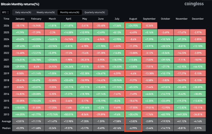 A 'Bitcoin Monthly returns(%)' heatmap table from Coinglass displays historical performance data from 2013 to 2025, with the August 2025 column prominently outlined in red showing a value of +24.95%.