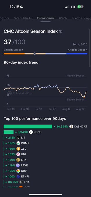 A screenshot from CoinMarketCap's app showing the CMC Altcoin Season Index at 37/100 as of Sep 4, 2026, with a 90-day trend chart indicating Bitcoin Season territory and a list of top performers led by CASHCAT (+34.36%) and PONS (+6.95%)—visually supporting the post's argument that despite a few pumping altcoins, broad altseason conditions are far from being met, since the threshold sits at 75.