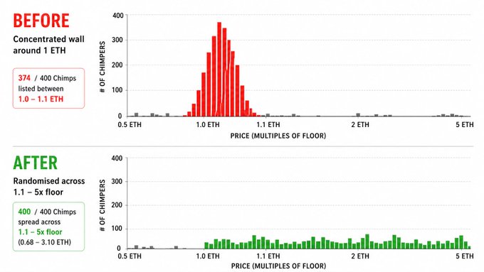 A before/after comparison chart showing the distribution of 'Chimpers' NFT prices: 'BEFORE' shows 374/400 concentrated between 1.0-1.1 ETH, while 'AFTER' shows 400/400 spread across 1.1-5x floor (0.68-3.10 ETH).
