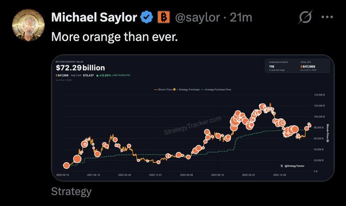 A tweet from Michael Saylor (@saylor) reads 'More orange than ever,' sharing a StrategyTracker.com chart showing Bitcoin's market value at $72.29 billion for Strategy (formerly MicroStrategy).