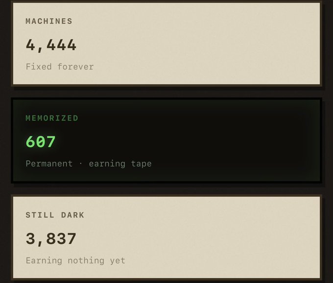 A dashboard-style graphic with three sections displaying token or machine statistics: 'MACHINES' showing 4,444 'Fixed forever,' 'MEMORIZED' showing 607 'Permanent · earning tape' in green, and 'STILL DARK' showing 3,837 'Earning nothing yet.'