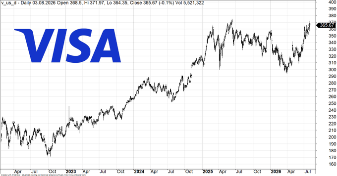 A daily price chart of Visa Inc. (ticker: V_US.D) showing stock movement from April 2022 through 2026, with the latest close at 365.67 (-0.1%) on 03.08.2026, indicating an overall upward trend from ~$210 to ~$365.

The chart of Visa stock appears to have little to no direct relation to the post discussing Polish crypto projects and stablecoins, except as a general illustration of a large financial services company's long-term price growth.