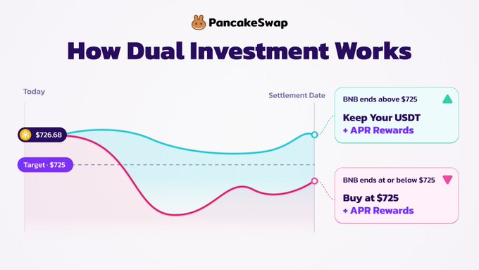 The image is an educational infographic titled "How Dual Investment Works" from PancakeSwap, illustrating a scenario where a user sets a target price of $725 for BNB (currently at $726.68). It shows two outcomes at the settlement date: if BNB ends above $725, the user keeps their USDT plus APR rewards (green path), and if BNB ends at or below $725, they buy BNB at $725 plus receive APR rewards (pink path). This visual supports the post's message about earning yield while positioning to "buy the dip" on BNB through PancakeSwap's Dual Investment product.